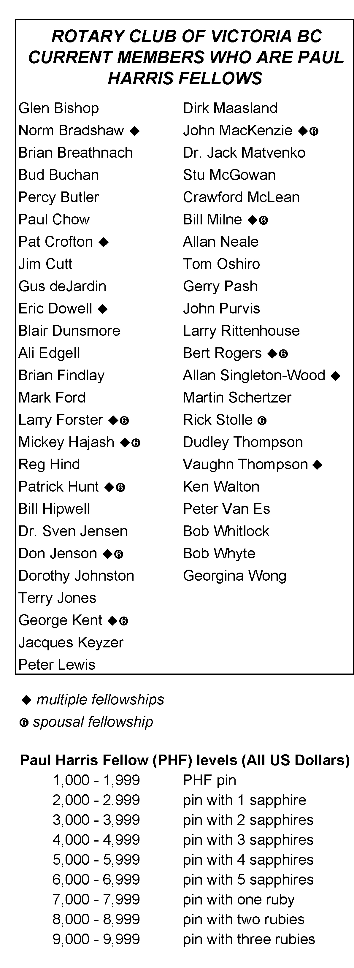 PH Fellows